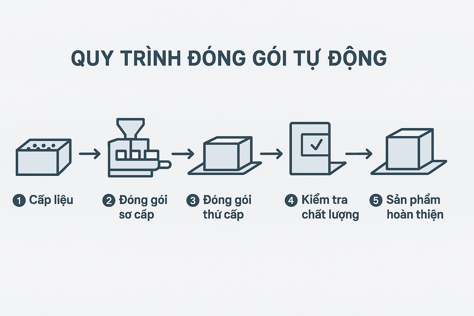 Sơ đồ cấu trúc dây chuyền đóng gói tự động